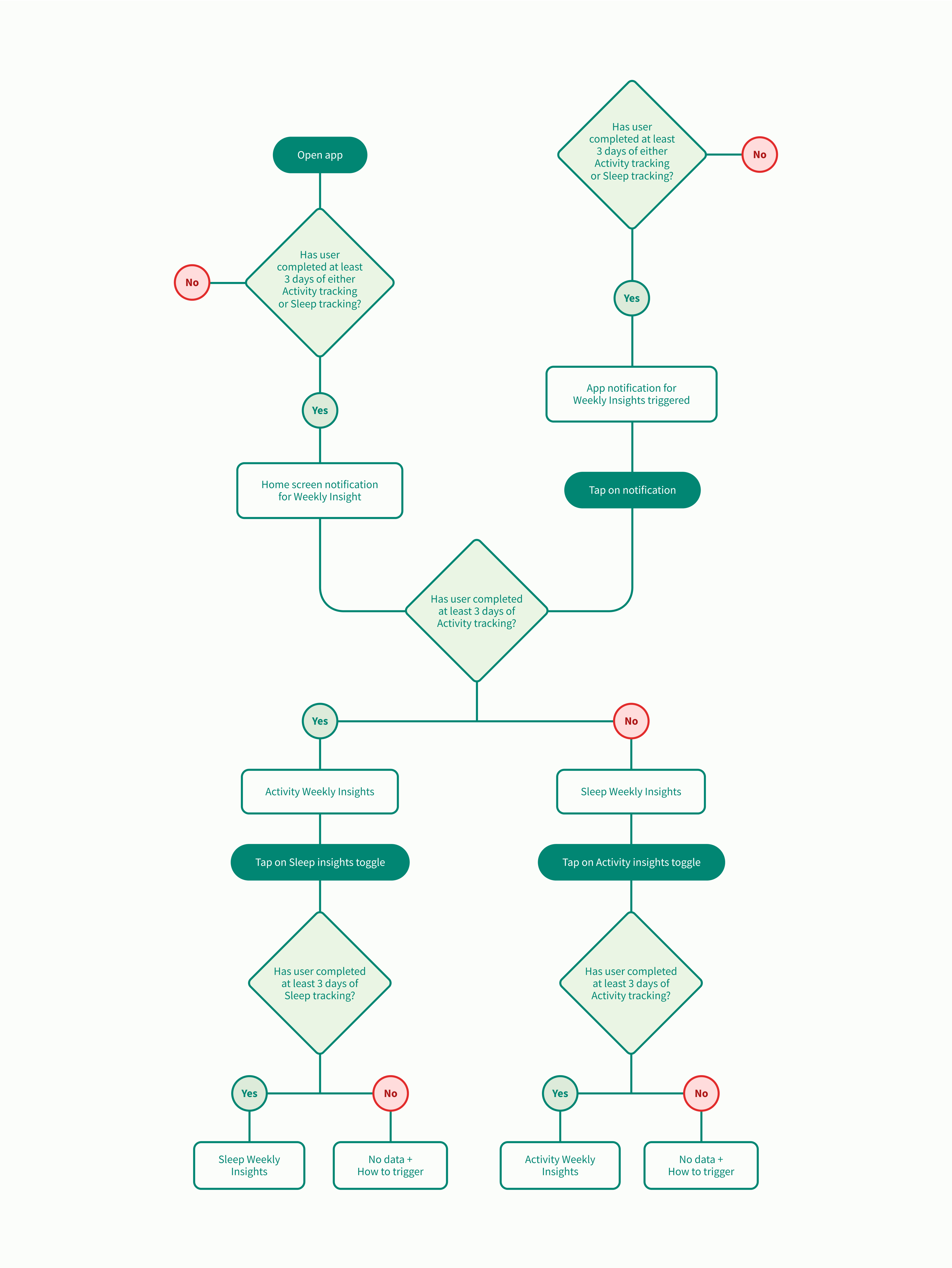 User flow diagram for the Halo Insights feature.