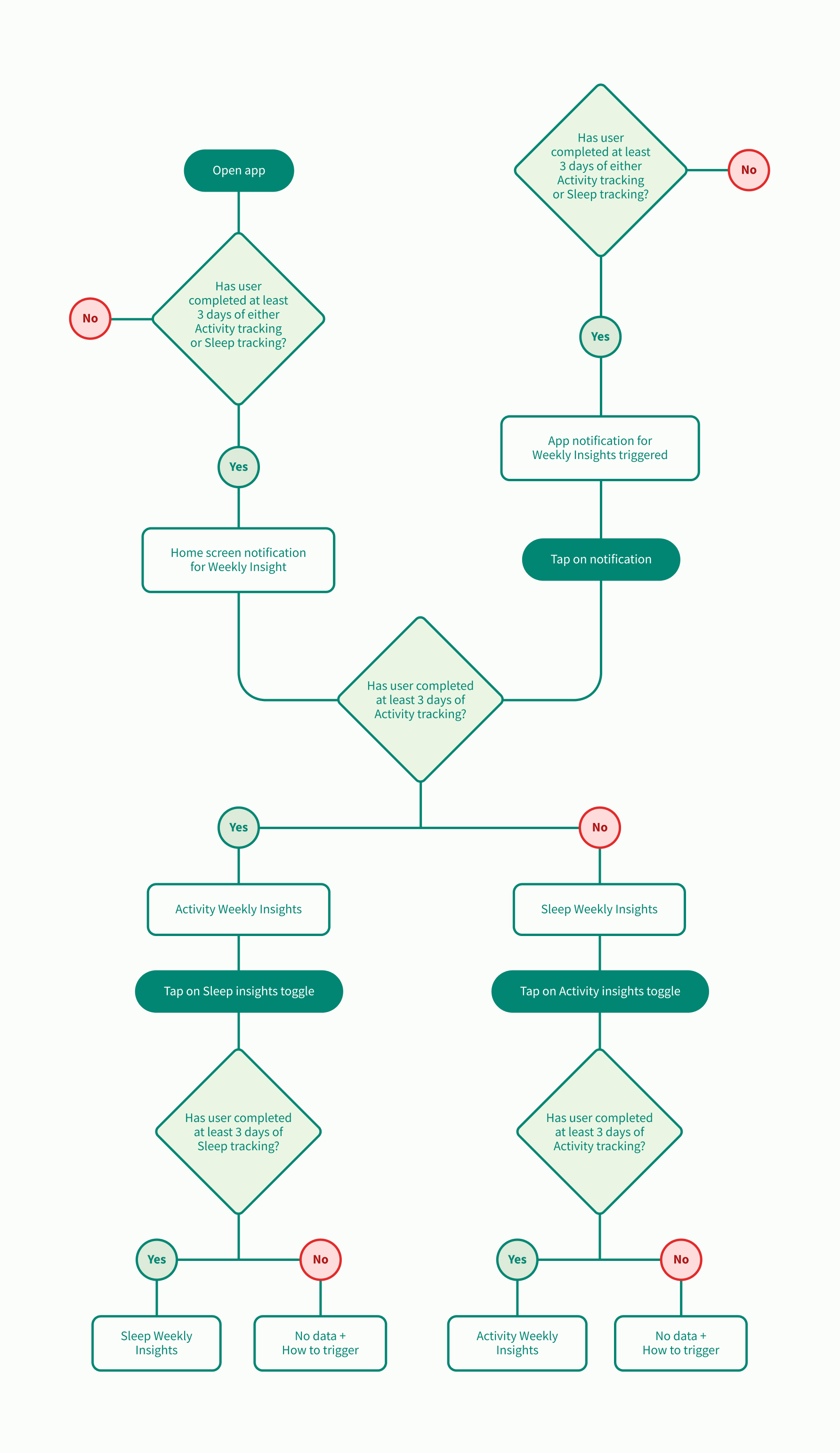 User flow diagram for the Halo Insights feature.